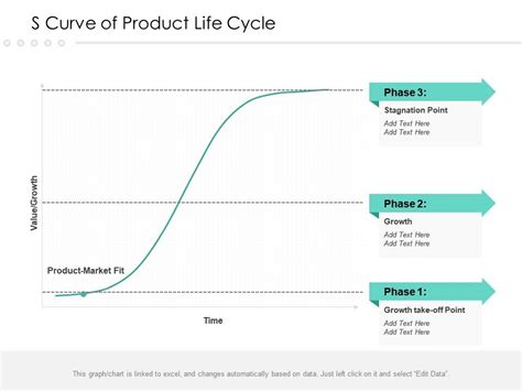 S Curve Of Product Life Cycle Presentation Graphics Presentation
