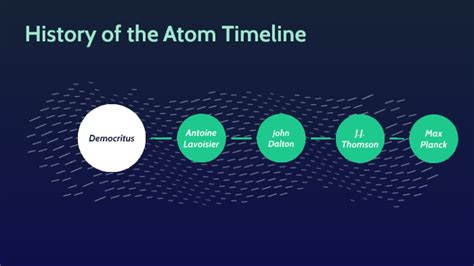 History Of The Atom Timeline By Talia Rizzo