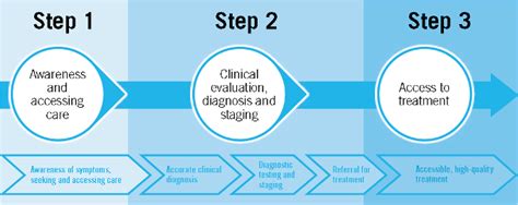 Cancer Symptoms Detection Treatment And Prevention Online Science