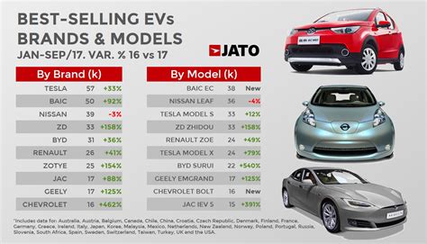 Top 10 Ev Car Companies Jato Brand Ev Tesla Popular Most Electric