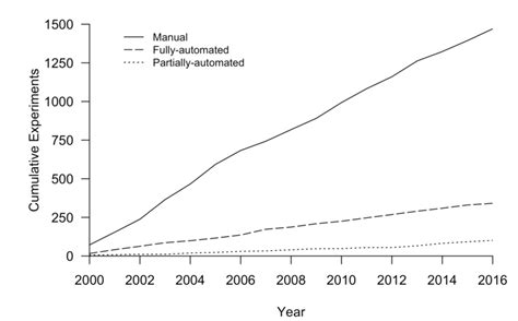 A Cumulative Graph Of Automation In Comparative Psychology The Plot
