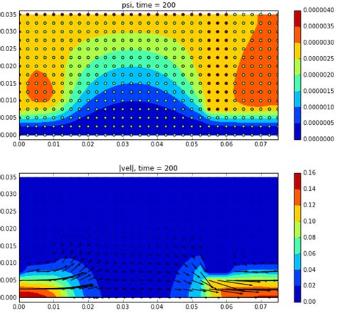 Vorticity Stream Function Formulation For Axisymmetric Flow