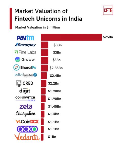 fintech companies in india full list 2023 cfte