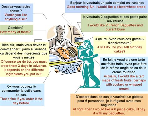 Dialogue At The Bakery French French Flashcards French Conversation Learn French