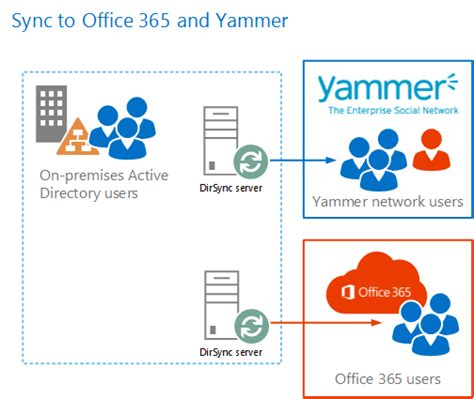 synchronize and authenticate users from your on premises active directory to yammer and office