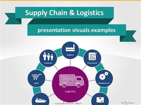 Supply Chain Logistics Visuals Ppt Infodiagram