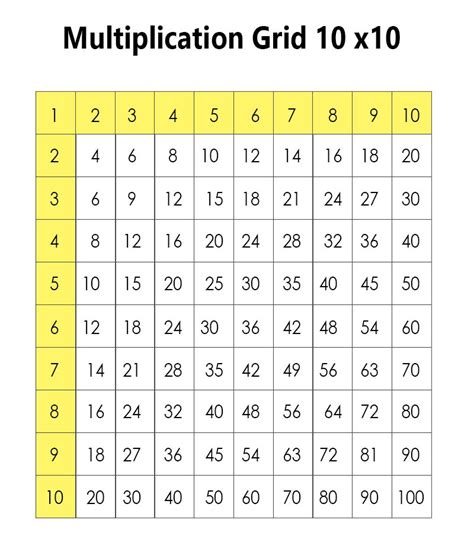 Multiplication Table Grid Chart Si Manufacturing Gambaran