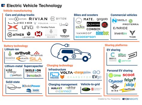 60 Startups Driving Innovation In Electric Vehicles