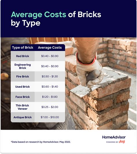 Average Costs Of 7 Brick Types Including Red Brick Fire Brick And