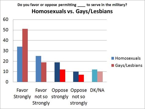 Survey Finds Different Levels Of Acceptance For “gays” Versus “homosexuals” Sociological Images