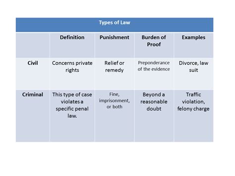 Most legal systems divide crimes into categories for various purposes connected with the procedures of the courts common law originally divided crimes into two categories: Jurisdiction, Types of Law, and the Selection of Judges ...