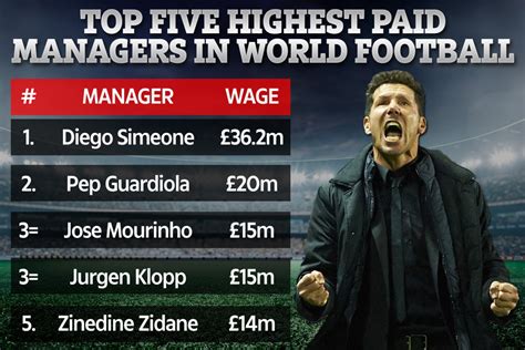 Who Is The Richest Coach In The World Top 10 Highest Paid Football
