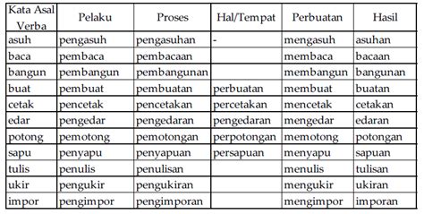Jenis Jenis Kata Dalam Bahasa Indonesia Kata Sifat Pengertian Fungsi