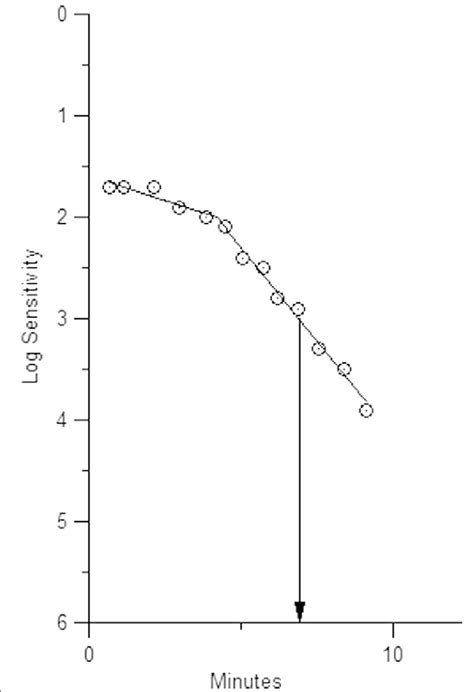 Dark Adaptation Curve From A 25 Year Old Female Participant With A