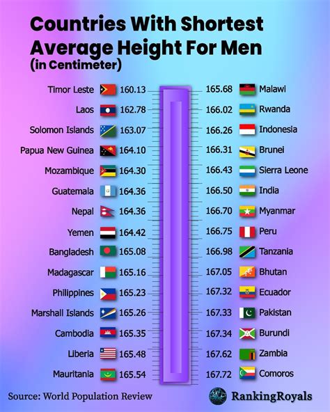 Countries With Shortest Average Height For Men Learn Facts Trading