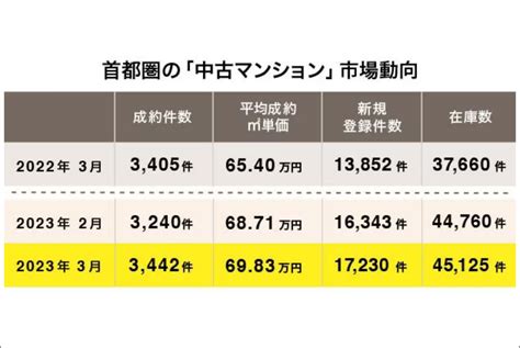 東京23区ごとの中古マンションの相場と今後の価格推移を徹底解説！