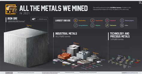 All The Metals We Mined In 2021 Visualized Miningcom