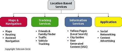 Introduction To Location Based Services Lbs
