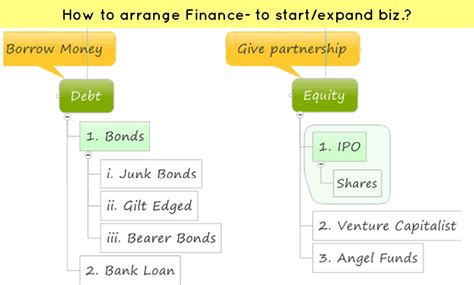 Explained Debt Vs Equityshares Vs Bondsiposangel Investor