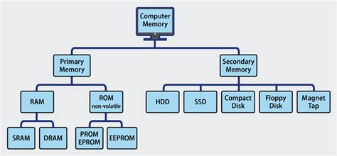 Computer Memory Types
