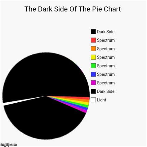 Pie Chart Meme A Visual Reference Of Charts Chart Master