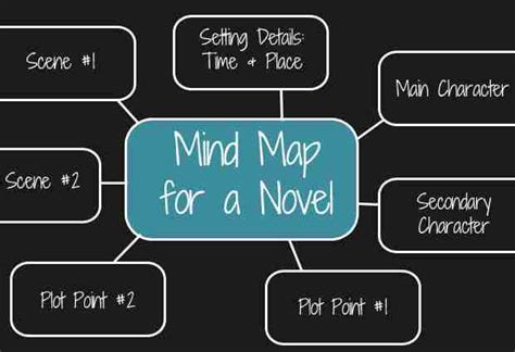 Creative Writing Mind Map Example
