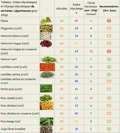 Pour trouver un aliment, vous pouvez chercher : Les Légumineuses | Zéro Sucre Ajouté