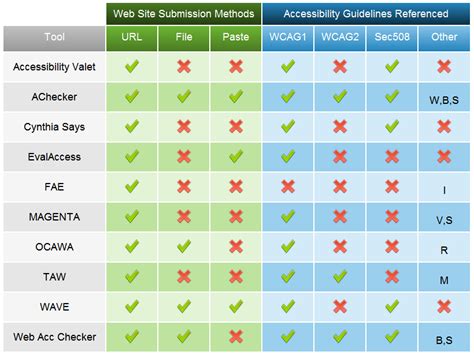 Introduction To Web Accessibility 12 Web Accessibility Evaluation Tools