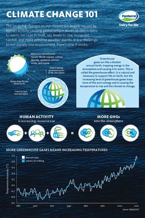 Infographic What Is Climate Change