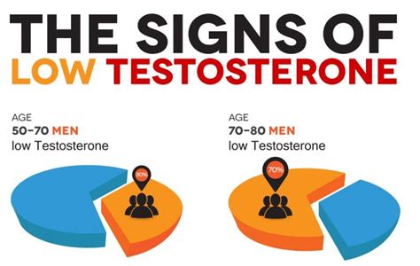 The Signs Of Low Testosterone Infographic Fitneass