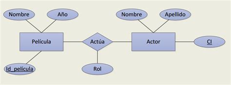 BASES DE DATOS I DIAGRAMAS ENTIDAD RELACIÓN