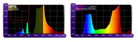 Led Vs Hps Grow Lights Which Is Right For You