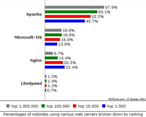 Apache And Iis Web Server Rival Nginx Is Growing Fast Zdnet