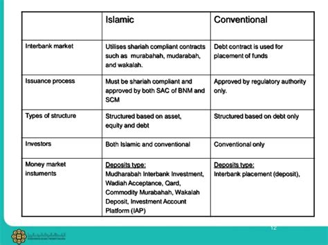 Before even entering into the market place and being exposed to the price filter, consumers are expected to pass their claims on resources through the moral filter first, where conspicuous consumption and wasteful. Islamic Money Market ppt