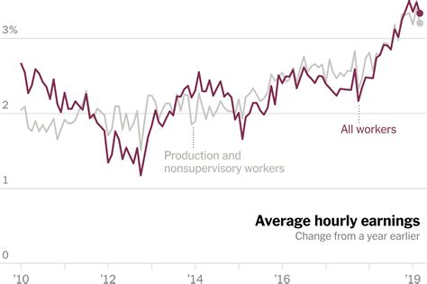 Why Wages Are Finally Rising 10 Years After The Recession Buzz4feed
