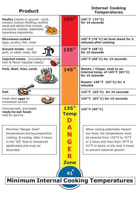 Minimum Safe Cooking Temperature Safe Cooking Cooking Cooking