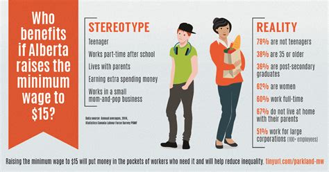 Hard to get a job in their country. Minimum wage hike won't ruin Alberta - Parkland Institute