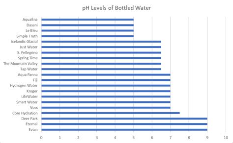 It takes 3,500 years for rain water to make its way to the aquifer and its naturally high ph supposedly. pH Of Top Bottled Water Brands Of 2019
