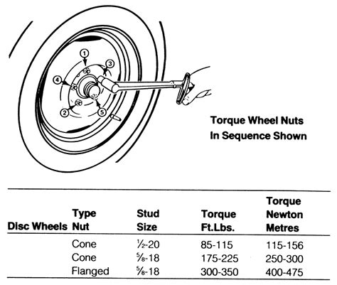 Honda Wheel Stud Torque Specification
