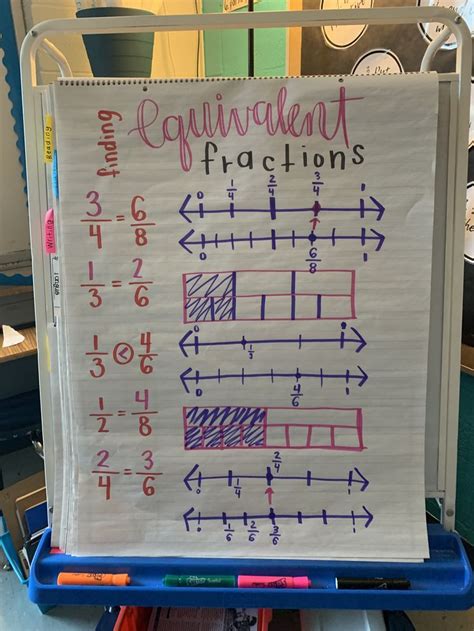 Equivalent Fractions Anchor Chart 3rd Grade Fractions Adding And