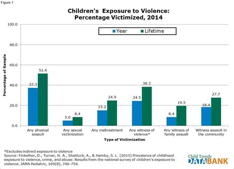 Childrens Exposure To Violence Child Trends