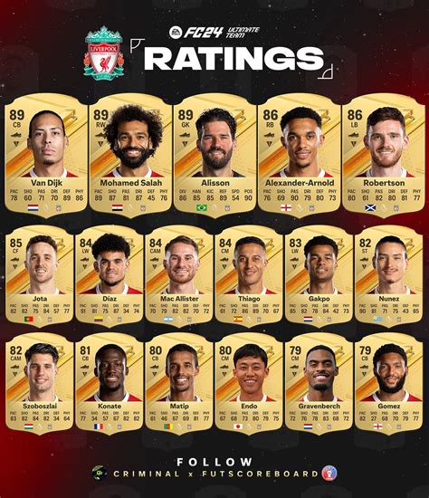 EA FC24 Ratings : r/LiverpoolFC