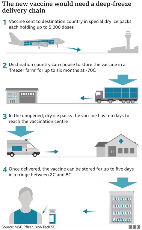 Covid vaccine: How will we keep it cold enough? - BBC News