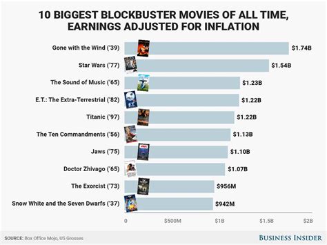 Characters top 10 horror movie killers top 10 hottest indian actresses top ten halloween series movies top 10. Top Grossing Movies This Week : Twenty of the top 50 ...
