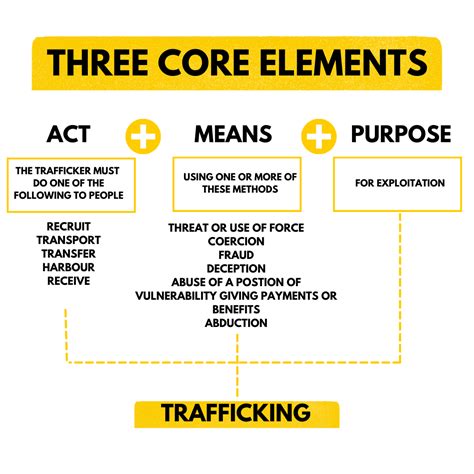 Definition And Scale Stop The Traffik
