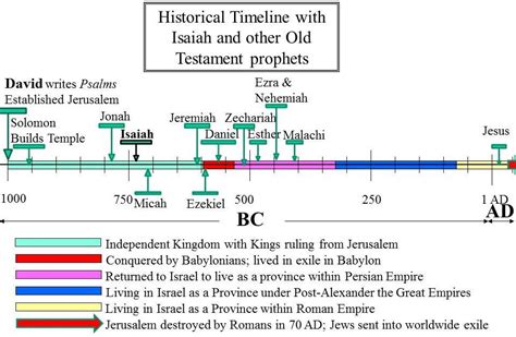 Isaiah Shown In Historical Timeline He Lived In The Period Of The Rule