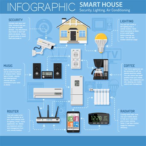 Infographic What You Can Do With Smart Home Devices Photo Remodeling