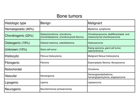 Ppt Tumors Of Bone Powerpoint Presentation Free Download Id5781417