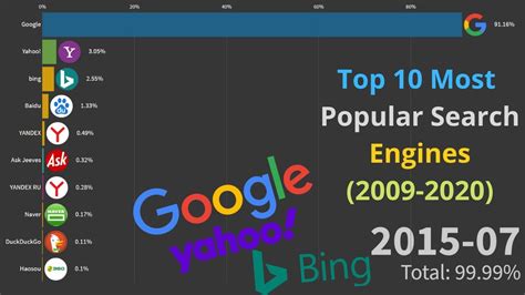 Top 10 Most Popular Search Engines 2009 2020 Best Search Engine