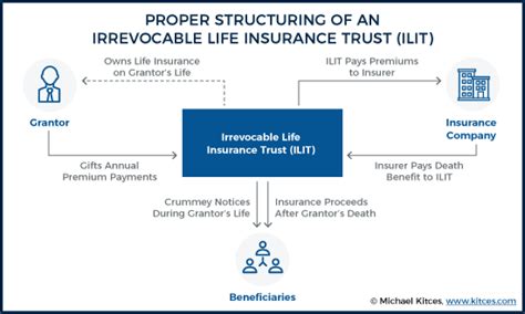 Irrevocable Life Insurance Trusts Ilit 101